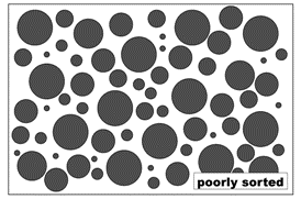 schematic diagram of poor sorting, with grain sizes ranging from very tiny to large