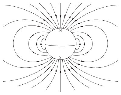 The curves of the earth's magnetic field