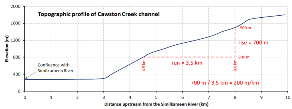 Topographic profile of Cawston Creek channel, comparing elevation in meters with distance upstream from the Similkameen River in kilometers. A right angle is drawn between two points to show a rise of 700 meters and a run of 3.5 kilometers. 700 meters divided by 3.5 kilometers is equal to 200 meters/kilometers.