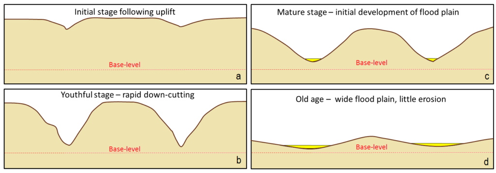 Davis cycle of erosion