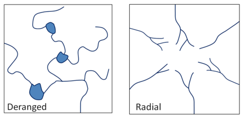 A deranged pattern winds a lot, with a couple larger bodies of water formed along some bends. Radial patterns show several streams branching from different points toward a central point.