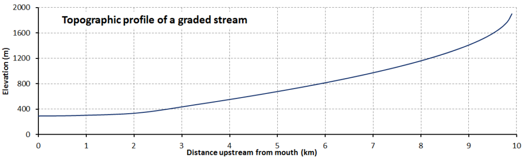 Topographic profile of a graded stream comparing elevation in meters with the distance upstream from the mouth in kilometers.