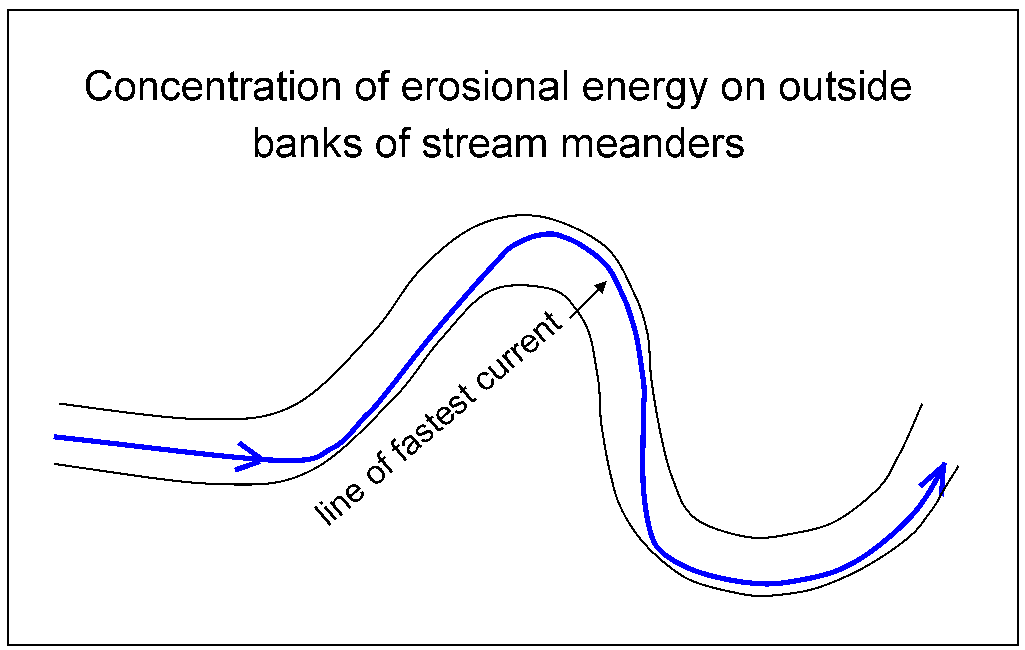 Concentration of erosional energy on outside banks of stream meanders. The line of the fastest current pushes the banks out to fit the water flow.