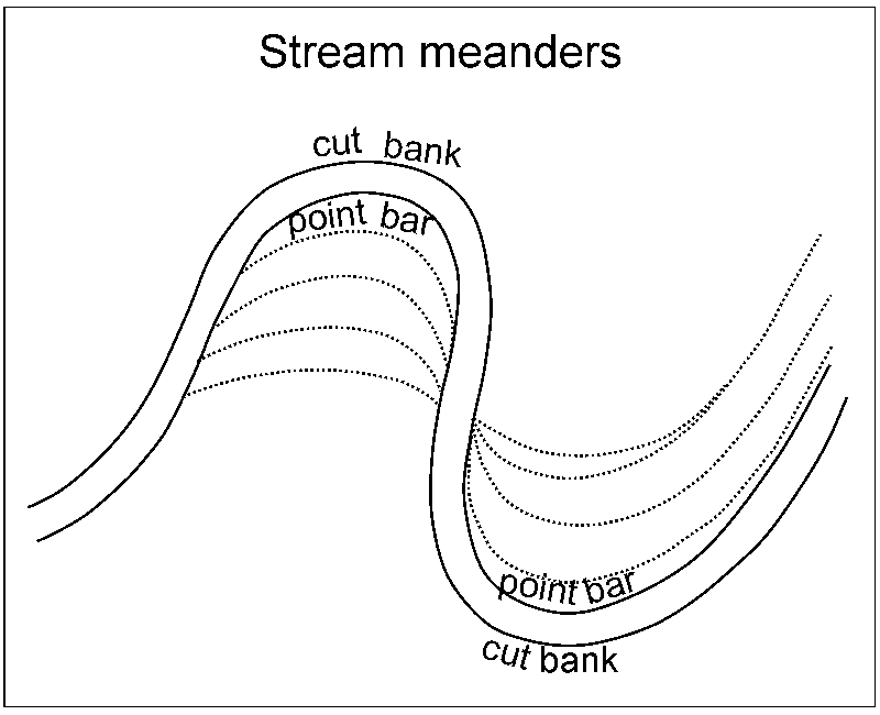 Diagram of point bars and cut banks as described above.