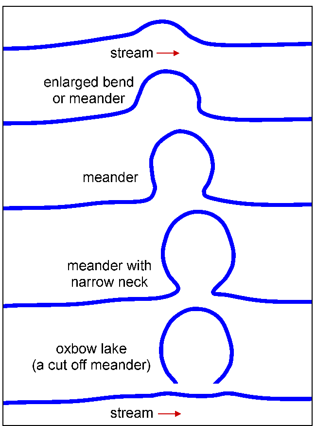 diagram showing a stream, an enlarged bend or meander, a meander, a meander with a narrow neck, and an oxbow lake (a cut off meander) with a stream flowing past it.