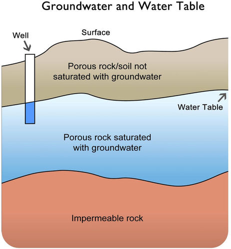 Simple diagram of groundwater and water table. There are three layers on the diagram: on the bottom is impermeable rock, above this is porous rock saturated with groundwater, and on top is porous rock/soil not saturated with ground water. The water table is the border between these top two levels.