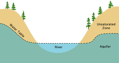 Diagram showing the river, water table, and aquifer. The water table boundary dips down to meet the stream so that the top of the stream is the top of the water table.