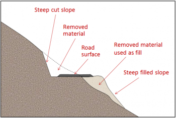 Diagram of a road constructed in a steep hill.