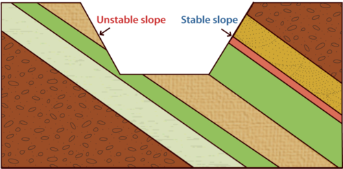 A stable slope and unstable slope