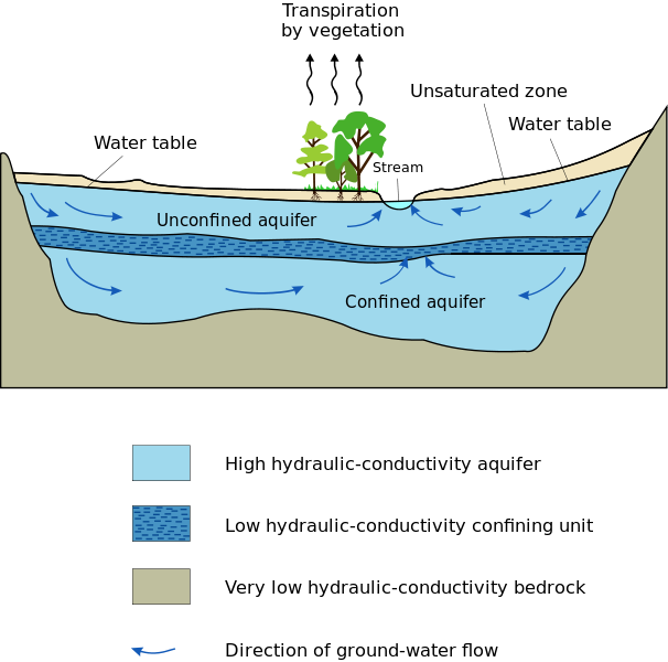 Diagram of a confined and an unconfined aquifer. The two are separated from one another by a low hydraulic-conductivity confining unit.