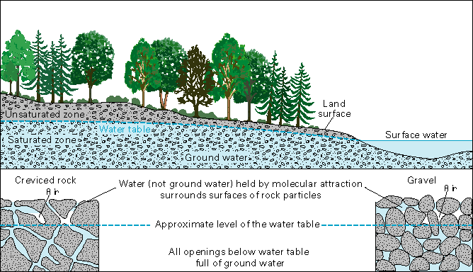 The watertable (separating unsaturated and saturated zones) is approximately the same level as the surface water. Creviced rocks have more air pockets than gravel. All openings below the water table, however, are full of ground water in both rock types.