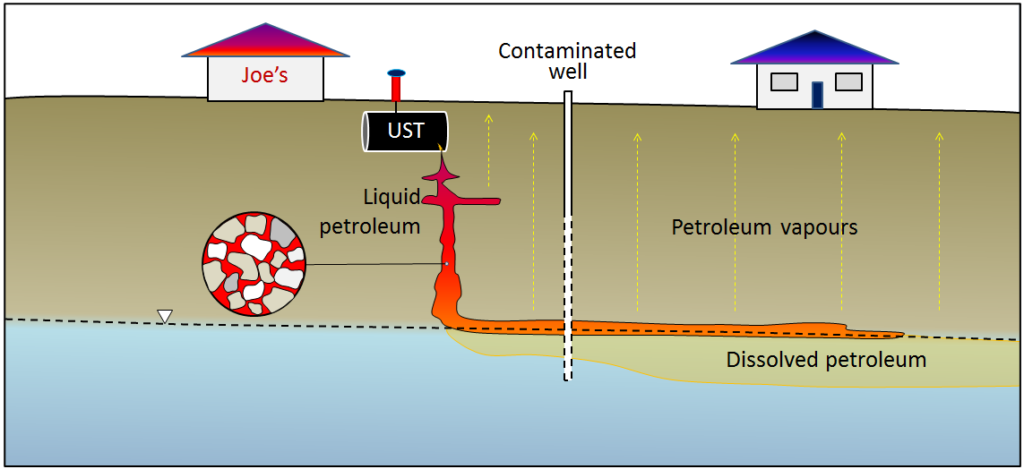 A depiction of the fate of different components of a petroleum spill from an underground storage tank.