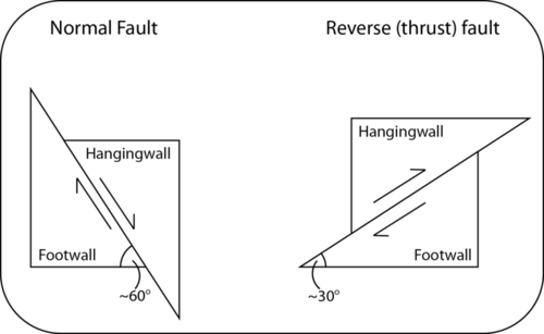 Diagram of faults as described previously.