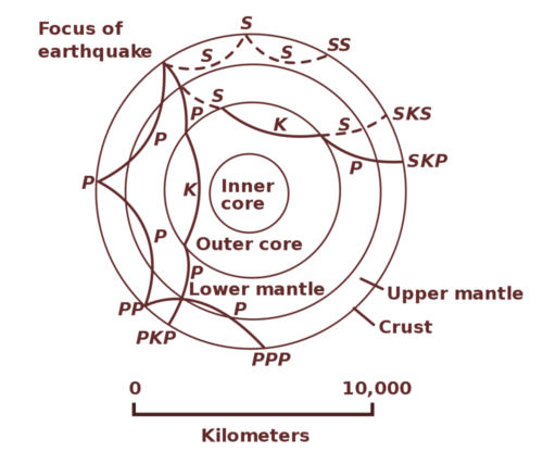 Diagram of waves traveling through the earth as described.