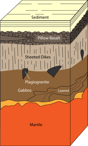 A cross-section of oceanic crust