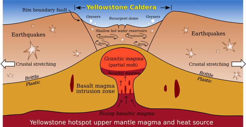 Diagram of the Yellowstone hotspot and caldera