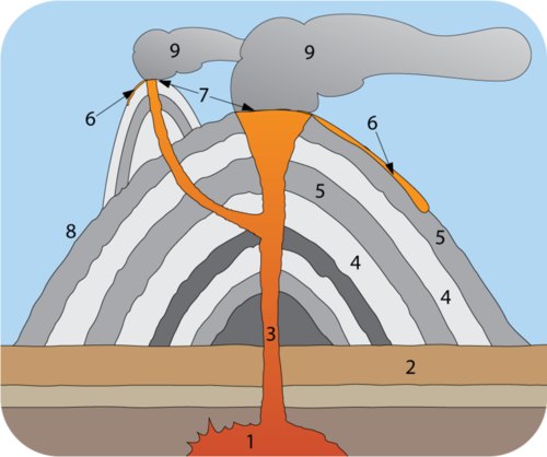 The magma chamber is located below the lithosphere, the pipe leads from the chamber through the bedrock and the volcano to the vent, lava flow, and ash cloud. The volcano (on top of the bedrock) is made of alternating layers of ash and lava.