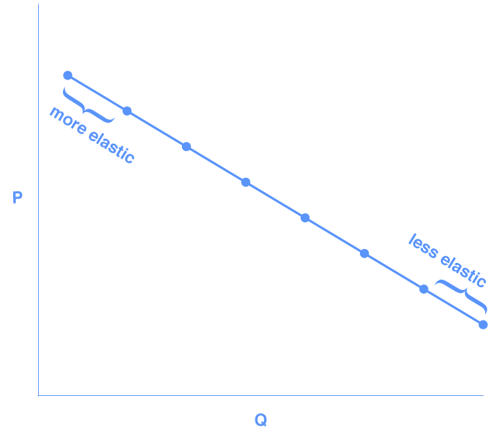 Graph shows a downward sloping demand curve. The region near the top, where price is high and demand is low, is labeled