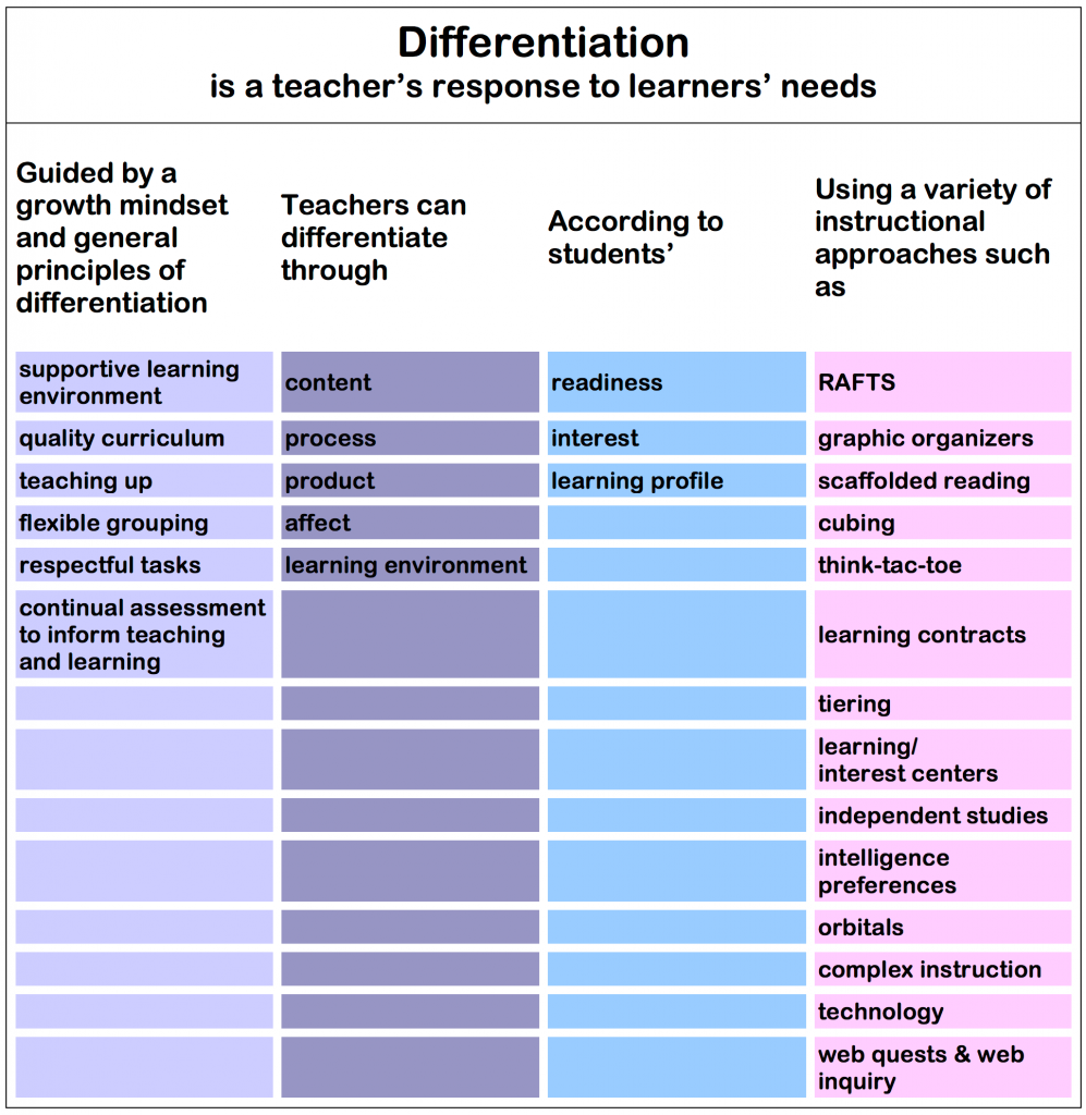 Tic-Tac-Toe in Differentiated Instruction