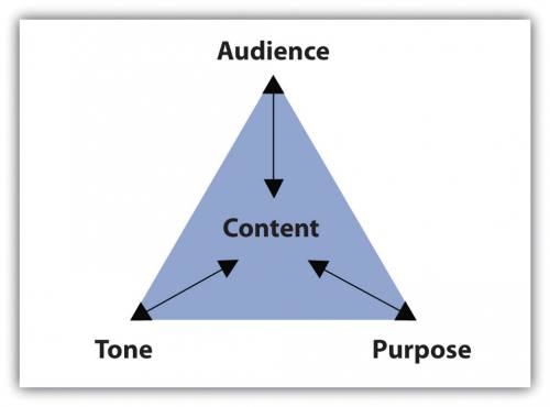 Triangle. Each corner is labeled audience, purpose, and tone. Each corner has an arrow pointing between each corner and the word Content at the center of the triangle.