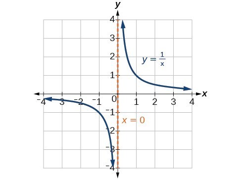 Graph rational functions | MATH 1314: College Algebra