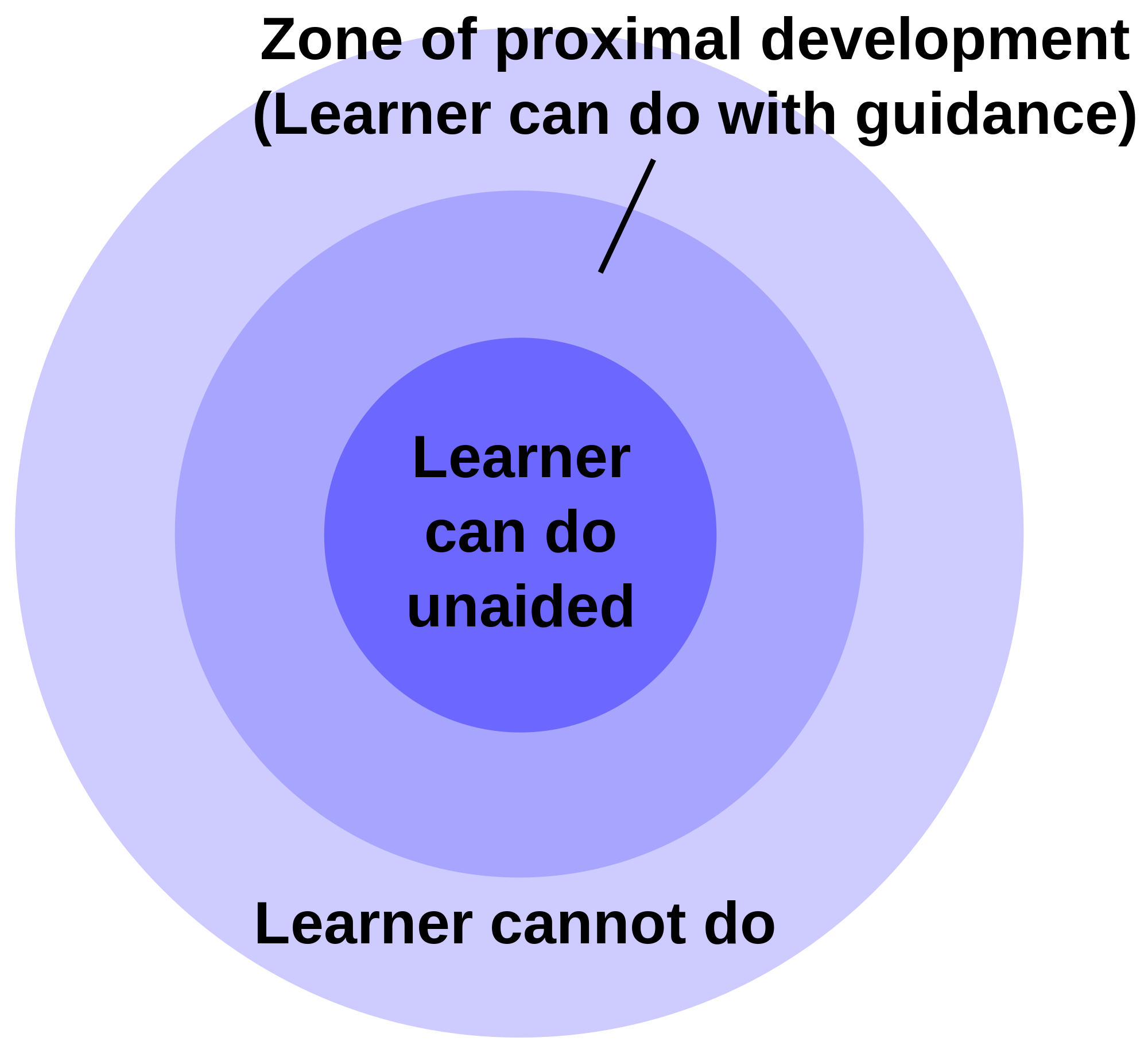 Zone of Proximal Development Scaffolding Foundations of