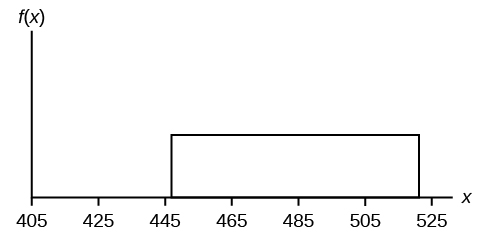 This graph shows a uniform distribution. The horizontal axis ranges from 405 to 525. The distribution is modeled by a rectangle extending from x = 447 to x = 521.