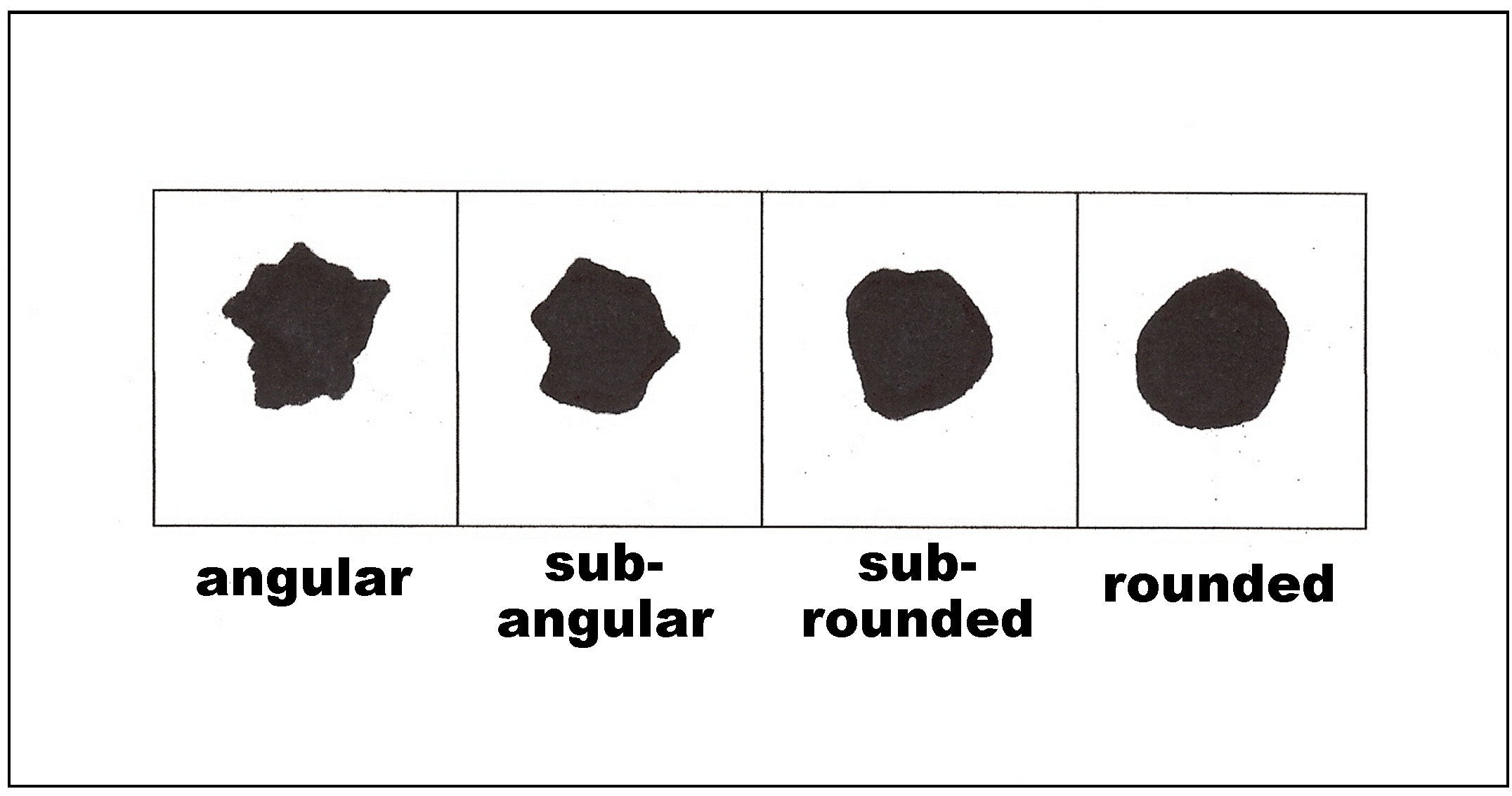 Schematic diagram of four classes of rounding. From the left, angular, subangular, subrounded, rounded. schematic diagram of four classes of rounding showing angular, subangular, subrounded, and rounded.