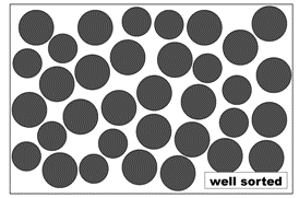 Schematic diagram of well sorted schematic diagram of well sorted