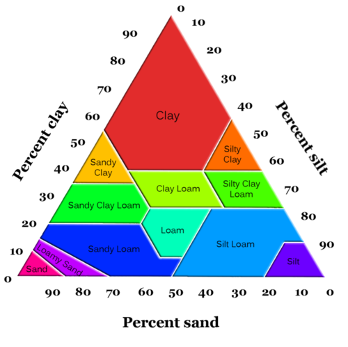 types of soil chart