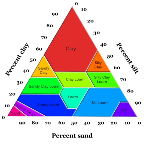 reading-soil-types-geology-course-hero