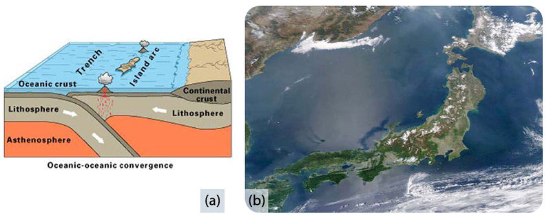 Figure 10. (a) Subduction of an ocean plate beneath an ocean plate results in a volcanic island arc, an ocean trench and many earthquakes. (b) Japan is an arc-shaped island arc composed of volcanoes off the Asian mainland, as seen in this satellite image.