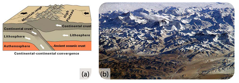 Figure 11. (a) In continent-continent convergence, the plates push upward to create a high mountain range. (b) The world’s highest mountains, the Himalayas, are the result of the collision of the Indian Plate with the Eurasian Plate, seen in this photo from the International Space Station.
