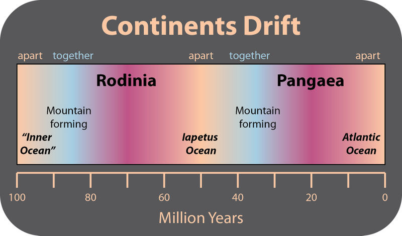 Figure 16. Scientists think that the creation and breakup of a supercontinent takes place about every 500 million years. The supercontinent before Pangaea was Rodinia. A new continent will form as the Pacific ocean disappears.
