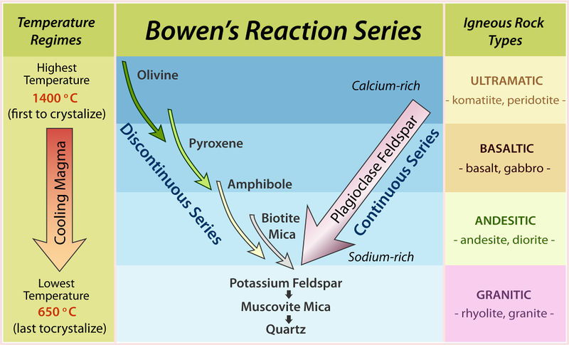 Figure 1. Bowen’s Reaction Series.