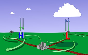 When winds converge at a low pressure center, the air (and water vapor) rises. When winds converge at a high pressure center, the air spreads away from the high and the air above sinks to replace it.