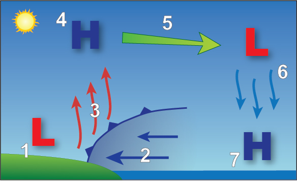 atmospheric-movements-and-flow-physical-geography-course-hero