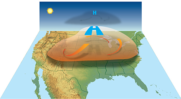 High pressure in the middle layers of the atmosphere acts as a dome or cap allowing heat to build up on the earth’s surface.