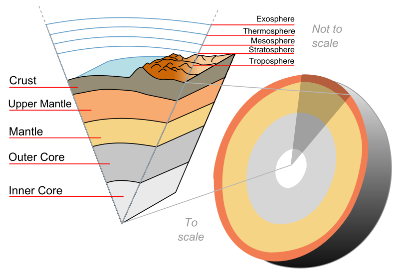 Earth and atmosphere cutaway illustration. The layers of the atmosphere are from outside to inside: exosphere, thermosphere, mesosphere, stratosphere, and troposphere. The layers of the earth are the crust, the upper mantle, the mantle, the outer core, and the inner core.