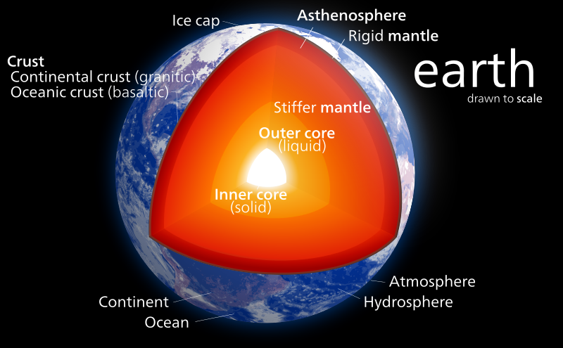 Layers of the earth, drawn to scale. The first layer is the atmosphere, the gases surrounding the planet. The hydrosphere is the water on the surface of the earth. Below this is the crust, which is divided into two types: the continental crust (granitic) and ocean crust (basaltic). The layers below this are as follows: the rigid mantle, the asthenosphere, the stiffer mantle, the outer core (liquid), and then the inner core (solid).