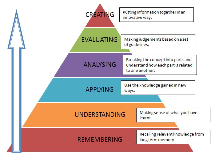 Pyramid depicting Bloom's Taxonomy of Learning. From bottom up: Remembering (in red). A box on the side reads, 
