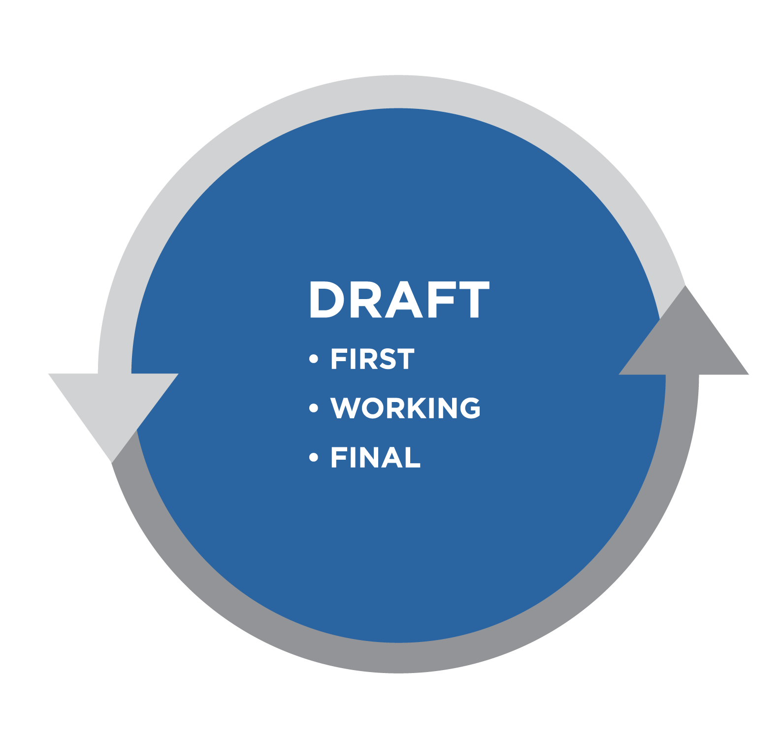 Graphic titled Draft. Bullet list: first, working, final. All is in a blue circle bordered by gray arrows.