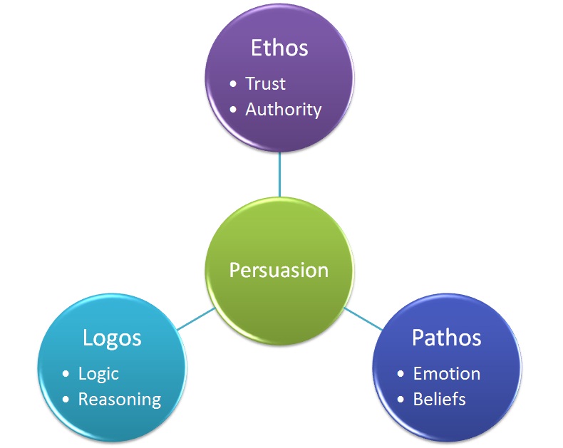 Understanding Ethos, Pathos, and Logos