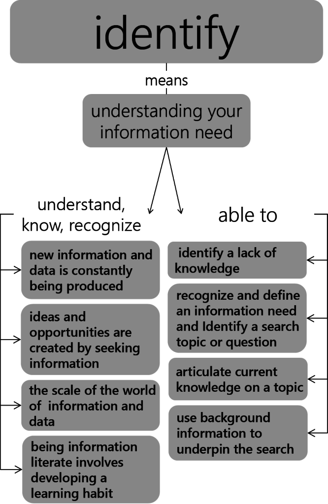 Visualization of the previously stated proficiencies in the Identify pillar, separating information the student should know from skills a student must master.