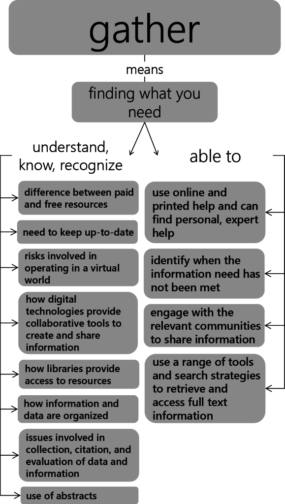 gather-finding-what-you-need-information-literacy-course-hero