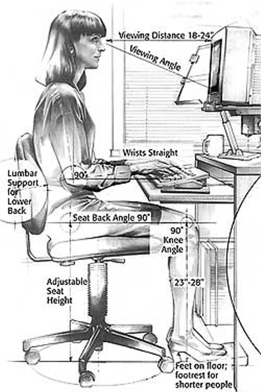 Recommended distances for proper desk sitting. Your head should be 18 to 24 inches from the monitor, and your viewing angle should be about 40 degrees. Your wrists should be straight as you type, and your elbows should be at a 90 degree angle. Your chair should provide lumbar support for your lower back and the seat back angle should be 90 degrees. Your knees should also be at a 90 degree angle and your feet should rest on the floor. If your chair height does not adjust, you should use a footrest.