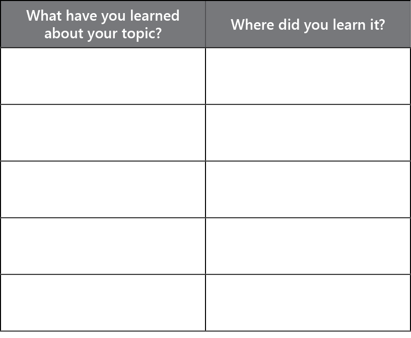 Table with two columns. The cells below the headers are empty, indicating the chart should be filled out. The headings are as follows: (1) What have you learned about your topic? (2) Where did you learn it?