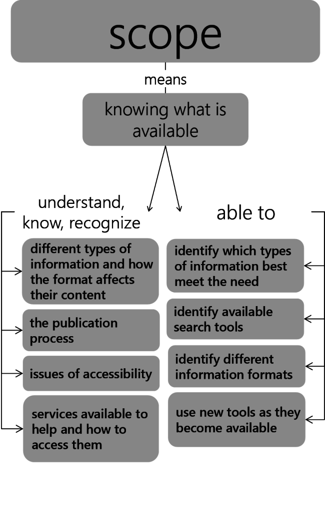 scope-knowing-what-is-available-information-literacy-course-hero