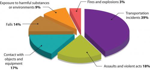 Pie chart with six sections: 39% transportation incidents, 18% assaults and violent acts, 17% contact with objects and equipment, 14% falls, 9% exposure to harmful substances or environments, and 3% fires and explosions.