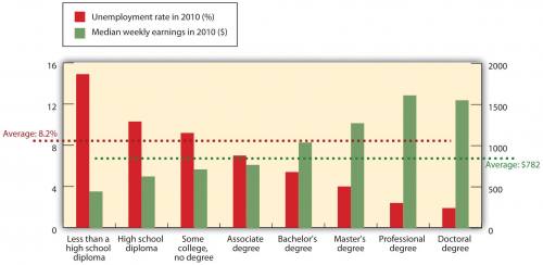 Graph shows unemployment rates get lower and earnings rise as educational level increases. From left to right: less than a high school diploma, high school diploma, some college but no degree, associate degree, bachelor’s degree, master’s degree, professional degree, and doctoral degree. At the far left, those with less than a high school diploma have an unemployment rate of 15.5% and median weekly earnings of about $350. At far right, those with a doctoral degree have an unemployment rate of about 2% and median weekly earnings of about $1500. 